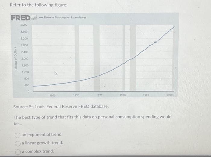 Refer to the following figure:
FRED
4.000
Billions of Dollars
3,600
3,200
2.800
2.400
2,000
1,600
1.200
800
400
0
- Personal Consumption Expenditures
1965
1970
an exponential trend.
a
linear growth trend.
a complex trend.
1975
1980
1985
1990
Source: St. Louis Federal Reserve FRED database.
The best type of trend that fits this data on personal consumption spending would
be...