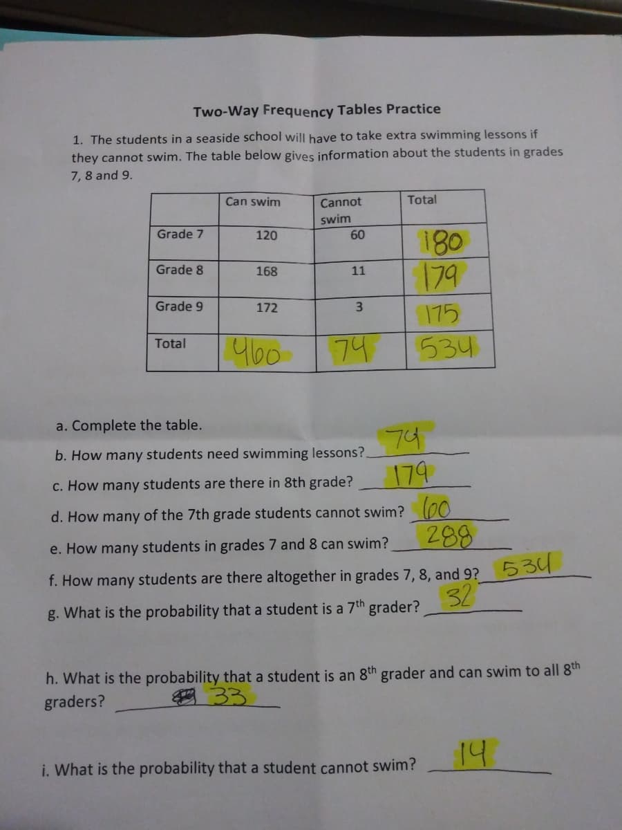 Two-Way Frequency Tables Practice
1. The students in a seaside school will have to take extra swimming lessons if
they cannot swim. The table below gives information about the students in grades
7, 8 and 9.
Can swim
Cannot
Total
swim
Grade 7
120
60
180
179
Grade 8
168
11
Grade 9
172
3.
175
74
534
Total
a. Complete the table.
74
b. How many students need swimming lessons?.
179
c. How many students are there in 8th grade?
d. How many of the 7th grade students cannot swim? (00
e. How many students in grades 7 and 8 can swim?
288
f. How many students are there altogether in grades 7, 8, and 9? 534
g. What is the probability that a student is a 7th grader?
32
h. What is the probability that a student is an 8th grader and can swim to all 8th
graders?
A 33
i. What is the probability that a student cannot swim?
14
