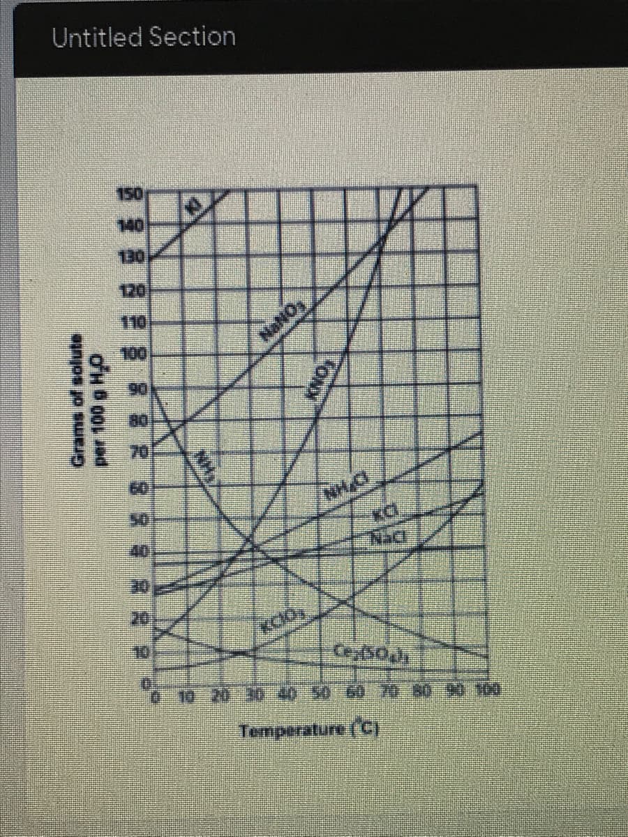 Untitled Section
150
140
130
120
110
100
NaNO
90
80
70
60
50
40
30
20
10
ఉqso))
10 20-30 40 50:60 -7080
300
Temperature (C)
ONN
NH
Grams of solute

