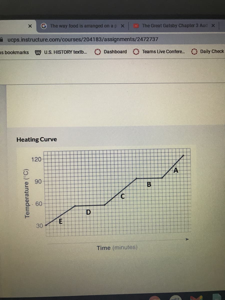 G The way food is arranged on a p x
The Great Gatsby Chapter 3 Aud X
A ucps.instructure.com/courses/204183/assignments/2472737
us bookmarks
W U.S. HISTORY textb..
O Dashboard
Teams Live Confere...
Daily Check
Heating Curve
120
A
90
B
60
30
Time (minutes)
Temperature (C)
