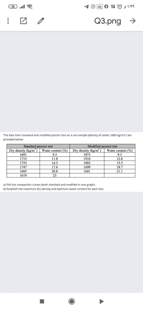 76 .ll
Q3.png
The data from standard and modified proctor test on a soil sample (density of solids: 2680 kg/m3 ) are
provided below:
Standard proctor test
Modified proctor test
Dry density (kg/m)
1691
Dry density (kg/m')
1873
Water content (%)
Water content (%)
9.3
9.3
1715
11,8
1910
12.8
1755
14.3
1803
15.5
1747
17.6
1699
18.7
1685
20.8
1641
21.1
1619
23
a) Plot the compaction curves (both standard and modified in one graph).
b) Establish the maximum dry density and optimum water content for each test.
