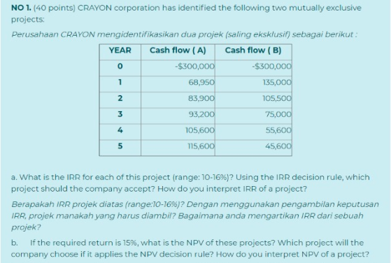 NO 1. (40 points) CRAYON corporation has identified the following two mutually exclusive
projects:
Perusahaan CRAYON mengidentifikasikan dua projek (saling eksklusif) sebagai berikut :
YEAR
Cash flow ( A)
Cash flow ( B)
-$300,000
135,000
-$300,000
1
68,950
2
83,900
105,500
3
93,200
75,000
4
105,600
55,600
5
115,600
45,600
a. What is the IRR for each of this project (range: 10-16%)? Using the IRR decision rule, which
project should the company accept? How do you interpret IRR of a project?
Berapakah IRR projek diatas (range:10-16%)? Dengan menggunakan pengambilan keputusan
IRR, projek manakah yang harus diambil? Bagaimana anda mengartikan IRR dari sebuah
projek?
b.
If the required return is 15%, what is the NPV of these projects? Which project will the
company choose if it applies the NPV decision rule? How do you interpret NPV of a project?

