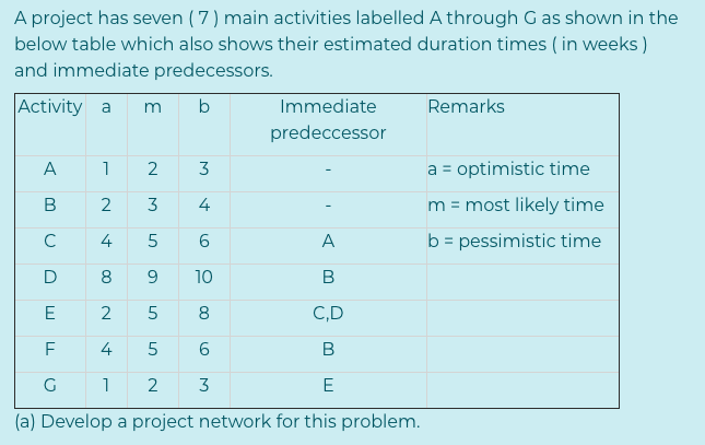 A project has seven (7) main activities labelled A through G as shown in the
below table which also shows their estimated duration times ( in weeks)
and immediate predecessors.
Activity a
b
Immediate
Remarks
predeccessor
A
1
2
3
a = optimistic time
2
3
4
m = most likely time
C
4
A
b = pessimistic time
8
9
10
E
2
5
8
C,D
4
6.
G
1
2
3
E
(a) Develop a project network for this problem.
