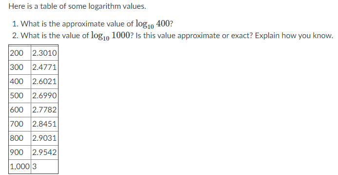 Here is a table of some logarithm values.
1. What is the approximate value of log10 400?
2. What is the value of log1, 1000? Is this value approximate or exact? Explain how you know.
200 2.3010
300 2.4771
400 2.6021
500 2.6990
600 2.7782
700 2.8451
800 2.9031
900 2.9542
1,000 3
