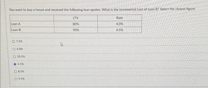 You want to buy a house and received the following loan quotes, What is the incremental cost of Loan B? Select the closest figure.
LTV
Rate
Loan A
80%
4.0%
Loan B
90%
4.5%
O 7.5%
O 4.0%
10.5%
4.5%
O 8.5%
O 9.5%
