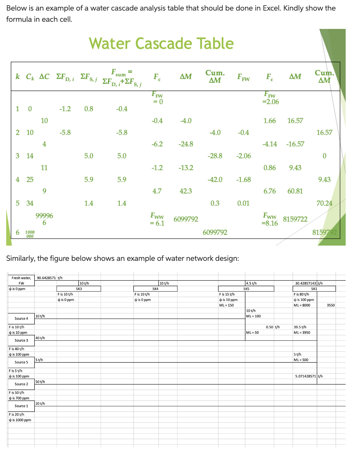 Below is an example of a water cascade analysis table that should be done in Excel. Kindly show the
formula in each cell.
F.. =
sum
k Ck AC EFD, i ΣFs,j ZFD,i+ZFs,j
10
2 10
3 14
4 25
5 34
6 1000
000
Fresh water,
FW
is 0 ppm
Source 4
F is 10 t/h
is 10 ppm
Source 3
F is 40 t/h
is 100 ppm
Source 5
F is 5 t/h
is 100 ppm
Source 2
F is 50 t/h
is 700 ppm
Source 1
F is 20 t/h
10
is 1000 ppm
4
11
9
99996
6
10 t/h
90.6428571 t/h
40 t/h
5t/h
-1.2
50 t/h
-5.8
20 t/h
Water Cascade Table
Cum.
AM
F is 10 t/h
is 0 ppm
0.8
5.0
5.9
1.4
-0.4
10 t/h
SK3
-5.8
5.0
5.9
1.4
Similarly, the figure below shows an example of water network design:
F is 10 t/h
F
FFW
= 0
-0.4
is 0 ppm
-1.2
-6.2 -24.8
4.7
Fww
= 6.1
AM
SK4
-4.0
10 t/h
-13.2
42.3
6099792
-4.0
-28.8 -2.06
0.3
-42.0 -1.68
6099792
FFW
F is 15 t/h
-0.4
ML 150
0.01
is 10 ppm
4.5 t/h
SK5
10 t/h
ML = 100
ML = 50
Fo AM
FFW
=2.06
1.66
-4.14 -16.57
16.57
0.86 9.43
6.76 60.81
Fww
=8.16
0.50 t/h
8159722
F is 80 t/h
ML = 8000
is 100 ppm.
39.5 t/h
ML 3950
Cum.
AM
5 t/h
ML = 500
16.57
30.42857143 t/h
0
9.43
70.24
8159792
SK1
5.071428571 t/h
3550