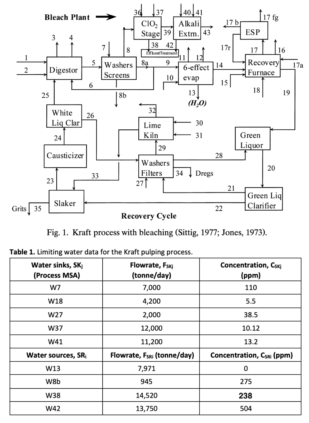 1
2
Bleach Plant
Grits 35
25
3
Digestor
4
White
Liq Clar
24
Causticizer
23
Slaker
W38
W42
6
38 42
Effluent Treatment
5 Washers Sa 9
Screens
10
26
33
7
8
8b
37
C10₂
Alkali
Stage 39 Extrn. 43
32
Lime
Kiln
271
Washers
Filters
29
40 41
14,520
13,750
6-effect 14
evap
13
(H₂O)
Table 1. Limiting water data for the Kraft pulping process.
Water sinks, SK;
Flowrate, Fskj
(Process MSA)
(tonne/day)
W7
7,000
W18
4,200
W27
2,000
W37
12,000
W41
11,200
Water sources, SR₁
Flowrate, Fsri (tonne/day)
W13
7,971
W8b
945
30
31
34 Dregs
17r
17 b
15
28
22
21
ESP
17
Recovery
Furnace
Recovery Cycle
Fig. 1. Kraft process with bleaching (Sittig, 1977; Jones, 1973).
17 fg
18
Green
Liquor
Green Liq
Clarifier
0
275
20
238
504
16
Concentration, Cskj
(ppm)
110
5.5
38.5
10.12
13.2
19
Concentration, CSRi (ppm)
17a
