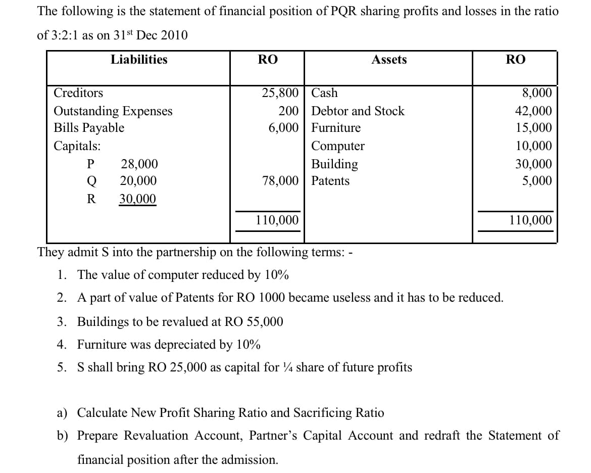 The following is the statement of financial position of PQR sharing profits and losses in the ratio
of 3:2:1 as on 31st Dec 2010
Liabilities
RO
Assets
RO
25,800 | Cash
200 Debtor and Stock
6,000| Furniture
Creditors
8,000
Outstanding Expenses
Bills Payable
42,000
15,000
Сapitals:
Computer
Building
78,000 | Patents
10,000
28,000
Q
P
30,000
20,000
5,000
R
30,000
110,000
110,000
They admit S into the partnership on the following terms: -
1. The value of computer reduced by 10%
2. A part of value of Patents for RO 1000 became useless and it has to be reduced.
3. Buildings to be revalued at RO 55,000
4. Furniture was depreciated by 10%
5. S shall bring RO 25,000 as capital for 4 share of future profits
a) Calculate New Profit Sharing Ratio and Sacrificing Ratio
b) Prepare Revaluation Account, Partner's Capital Account and redraft the Statement of
financial position after the admission.

