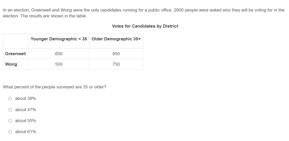 In an election, Greenwell and Wong were the only candidates running for a public office. 2800 people were asked who they will be voting for in the
election. The results are shown in the table.
Votes for Candidates by District
Younger Demographic < 35 Older Demographic 35+
Greenwell
600
950
Wong
500
750
What percent of the people surveyed are 35 or older?
O about 39%
O about 47%
O about 55%
O about 61%
