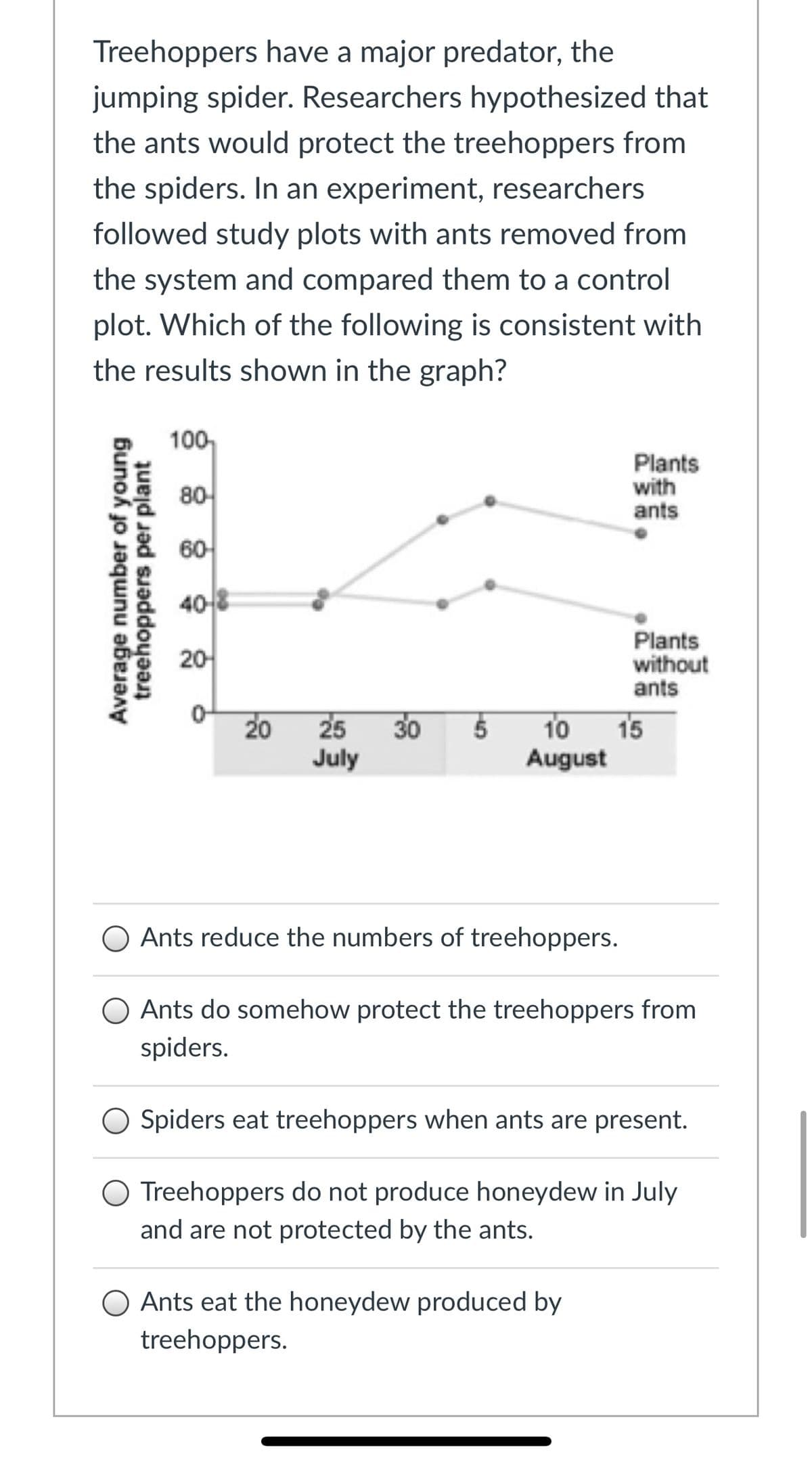Treehoppers have a major predator, the
jumping spider. Researchers hypothesized that
the ants would protect the treehoppers from
the spiders. In an experiment, researchers
followed study plots with ants removed from
the system and compared them to a control
plot. Which of the following is consistent with
the results shown in the graph?
100,
Plants
with
ants
80-
60
408
Plants
without
ants
20
20
25
30
10
15
July
August
O Ants reduce the numbers of treehoppers.
O Ants do somehow protect the treehoppers from
spiders.
O Spiders eat treehoppers when ants are present.
O Treehoppers do not produce honeydew in July
and are not protected by the ants.
O Ants eat the honeydew produced by
treehoppers.
Average number of young
treehoppers per plant
