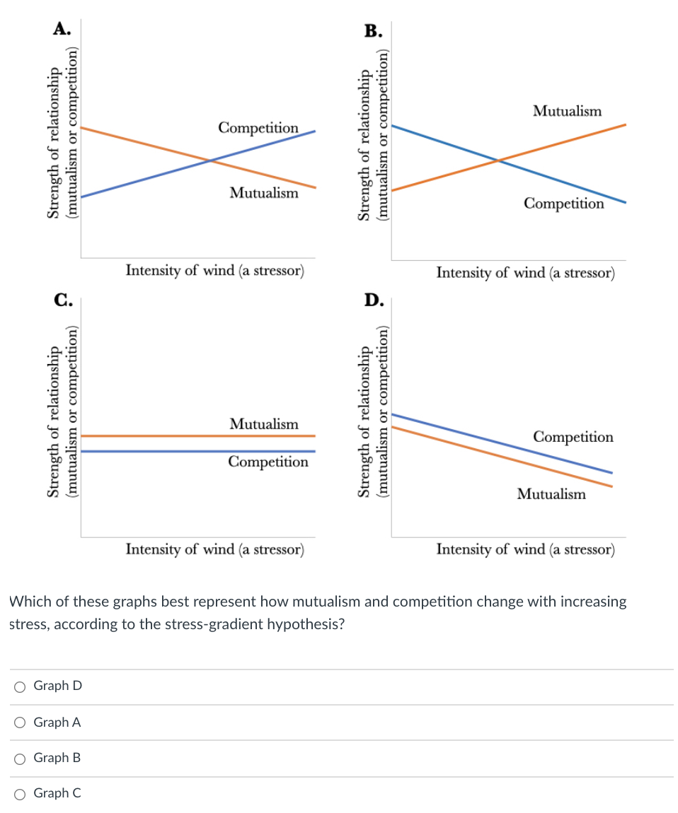 Mutualism
Competition
Mutualism
Competition
Intensity of wind (a stressor)
Intensity of wind (a stressor)
D.
Mutualism
Competition
Competition
Mutualism
Intensity of wind (a stressor)
Intensity of wind (a stressor)
Which of these graphs best represent how mutualism and competition change with increasing
stress, according to the stress-gradient hypothesis?
O Graph D
O Graph A
O Graph B
O Graph C
Strength of relationship
(mutualism or competition)
Strength of relationship
(mutualism or competition)
Strength of relationship
Strength of relationship
(mutualism or competition)
B.
(mutualism or competition)
