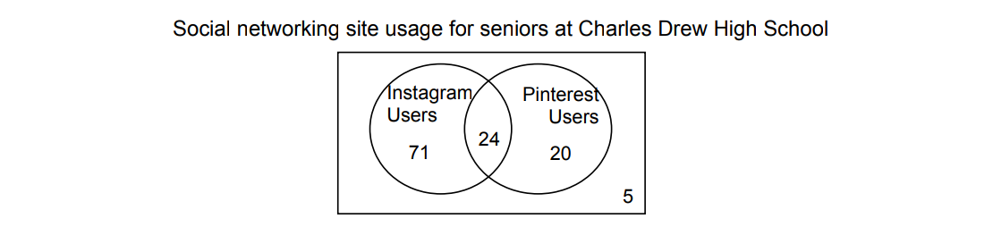 Social networking site usage for seniors at Charles Drew High School
Instagram
Users
Pinterest
Users
24
71
20
