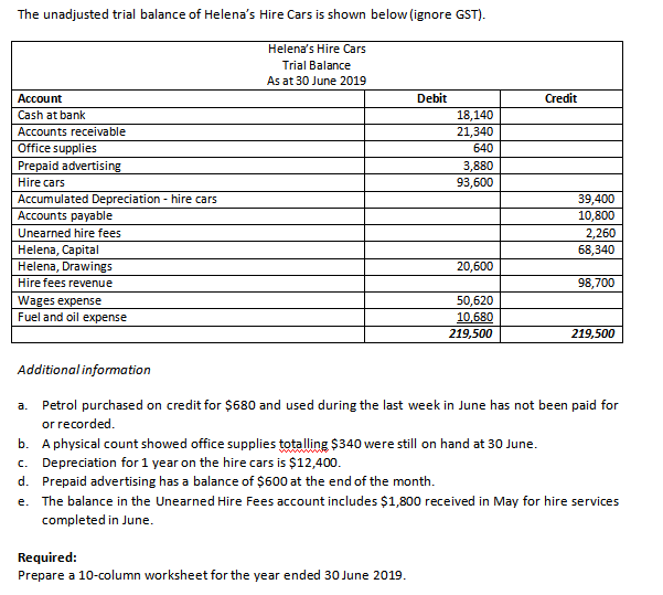 The unadjusted trial balance of Helena's Hire Cars is shown below (ignore GST).
Helena's Hire Cars
Trial Balance
As at 30 June 2019
Account
Debit
Credit
Cash at bank
18,140
Accounts receivable
21,340
Office supplies
Prepaid advertising
640
3,880
93,600
Hire cars
39,400
Accumulated Depreciation - hire cars
Accounts payable
10,800
Unearned hire fees
2,260
68,340
Helena, Capital
Helena, Drawings
Hire fees revenue
20,600
98,700
Wages expense
Fuel and oil expense
50,620
10,680
219,500
219,500
Additional information
a. Petrol purchased on credit for $680 and used during the last week in June has not been paid for
or recorded.
b. A physical count showed office supplies totalling $340 were still on hand at 30 June.
c. Depreciation for 1 year on the hire cars is $12,400.
d. Prepaid advertising has a balance of $600 at the end of the month.
e. The balance in the Unearned Hire Fees account includes $1,800 received in May for hire services
completed in June.
Required:
Prepare a 10-column worksheet for the year ended 30 June 2019.
