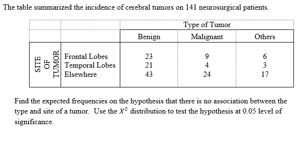 The table summarized the incidence of cerebral tumors on 141 neurosurgical patients.
Type of Tumor
Benign
Malignant
Others
Frontal Lobes
23
9
Temporal Lobes
Elsewhere
21
4
3
43
24
17
Find the expected frequencies on the hypothesis that there is no association between the
type and site of a tumor. Use the X² distribution to test the hypothesis at 0.05 level of
significance.
SITE
HO
TUMOR
