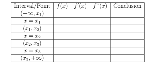 Interval/Point f(x)| f'(x) | f" (x) | Conclusion
(-00, x1)
x = x1
(x1, 12)
x = x2
(x2, x3)
x = x3
(x3, +0)
