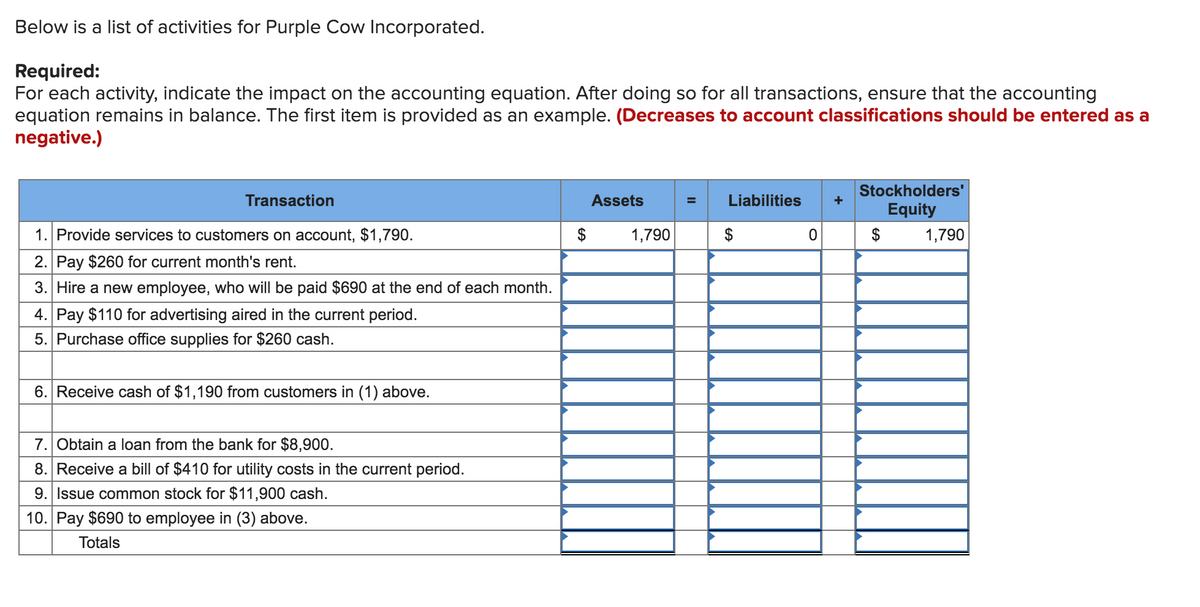 Below is a list of activities for Purple Cow Incorporated.
Required:
For each activity, indicate the impact on the accounting equation. After doing so for all transactions, ensure that the accounting
equation remains in balance. The first item is provided as an example. (Decreases to account classifications should be entered as a
negative.)
Stockholders'
Transaction
Assets
Liabilities
Equity
1. Provide services to customers on account, $1,790.
$
1,790
$
$
1,790
2. Pay $260 for current month's rent.
3. Hire a new employee, who will be paid $690 at the end of each month.
4. Pay $110 for advertising aired in the current period.
5. Purchase office supplies for $260 cash.
6. Receive cash of $1,190 from customers in (1) above.
7. Obtain a loan from the bank for $8,900.
8. Receive a bill of $410 for utility costs in the current period.
9. Issue common stock for $11,900 cash.
10. Pay $690 to employee in (3) above.
Totals
