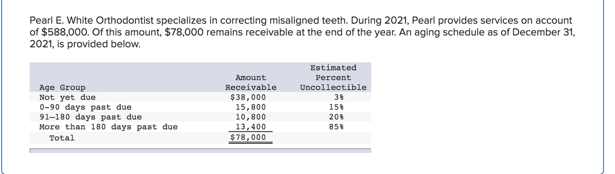 Pearl E. White Orthodontist specializes in correcting misaligned teeth. During 2021, Pearl provides services on account
of $588,000. Of this amount, $78,000 remains receivable at the end of the year. An aging schedule as of December 31,
2021, is provided below.
IT
Estimated
Amount
Percent
Receivable
Uncollectible
Age Group
Not yet due
0-90 days past due
91–180 days past due
More than 180 days past due
$38,000
15,800
10,800
13,400
3%
15%
20%
85%
Total
$78,000
