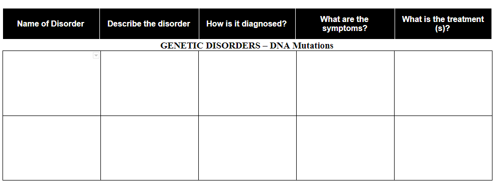 What are the
What is the treatment
Name of Disorder
Describe the disorder
How is it diagnosed?
symptoms?
(s)?
GENETIC DISORDERS – DNA Mutations
