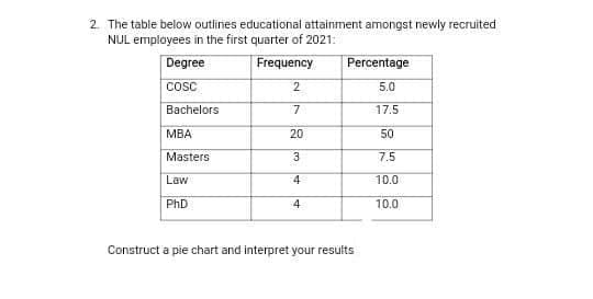 2. The table below outlines educational attainment amongst newly recruited
NUL employees in the first quarter of 2021:
Degree
cosc
Frequency
Percentage
2
5.0
Bachelors
17.5
MBA
20
50
Masters
3
7.5
Law
4
10.0
PhD
4
10.0
Construct a pie chart and interpret your results

