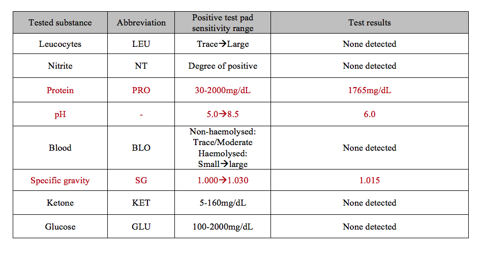Positive test pad
sensitivity range
Tested substance
Abbreviation
Test results
Leucocytes
LEU
Trace>Large
None detected
Nitrite
NT
Degree of positive
None detected
Protein
PRO
30-2000mg/dL
1765mg/dL
pH
5.0→8.5
6.0
Non-haemolysed:
Trace/Moderate
Blood
BLO
None detected
Haemolysed:
Small>large
Specific gravity
SG
1.000→1.030
1.015
Ketone
KET
5-160mg/dL
None detected
Glucose
GLU
100-2000mg/dL
None detected
