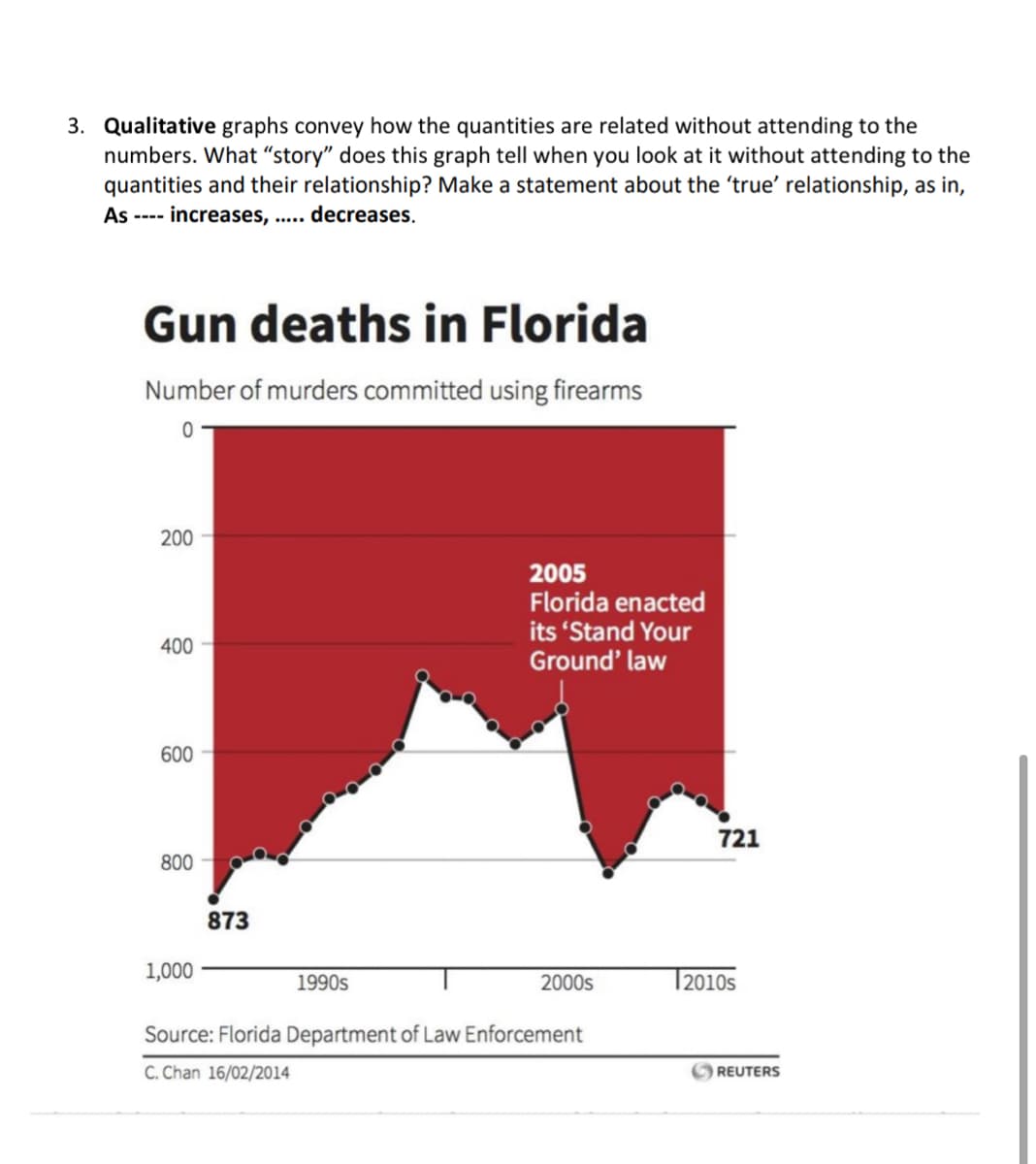 3. Qualitative graphs convey how the quantities are related without attending to the
numbers. What "story" does this graph tell when you look at it without attending to the
quantities and their relationship? Make a statement about the 'true' relationship, as in,
As ---- increases, .. decreases.
Gun deaths in Florida
Number of murders committed using firearms
200
2005
Florida enacted
its 'Stand Your
Ground' law
400
600
721
800
873
1,000
1990s
2000s
12010s
Source: Florida Department of Law Enforcement
C. Chan 16/02/2014
REUTERS
