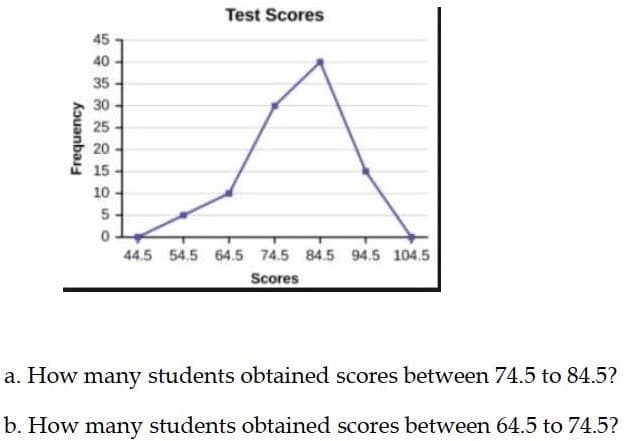Test Scores
35
30
25
20
15
10
5
0
44.5 54.5 64.5 74.5 84.5 94.5 104.5
Scores
a. How many students obtained scores between 74.5 to 84.5?
b. How many students obtained scores between 64.5 to 74.5?
Frequency
45
40
