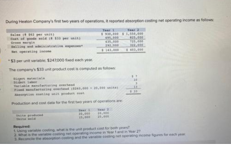 During Heaton Company's first two years of operations, it reported absorption costing net operating income as follows:
Year 1
Sales (862 per unit)
Year 2
$930,000 $1,550,000
495,000
Cost of goods sold t# $33 per unit)
Gross margin
625,000
435,000
725,000
Selling and adninistrative expenses
292.000
322,000
Set operating income
$ 143,000
$ 403,000
*$3 per unit variable: $247,000 fixed each year.
The company's $33 unit product cost is computed as follows:
Dirpet materials
Diret labor
Variable manufacturing overhead
3
13
Fixed manufacturing overhead (5260,000 20,000 unita)
Absorption costing unit product cost
Production and cost data for the first two years of operations are
Year 1
Year 2
Units produced
20,000
20,000
thits sold
15,000
25,000
Required:
1. Using variable costing, what is the unit product cost for both years?
2. What is the variable costing net operating income in Year 1 and in Year 27
3. Reconcile the absorption costing and the variable costing net operating income figures for each year
5:33