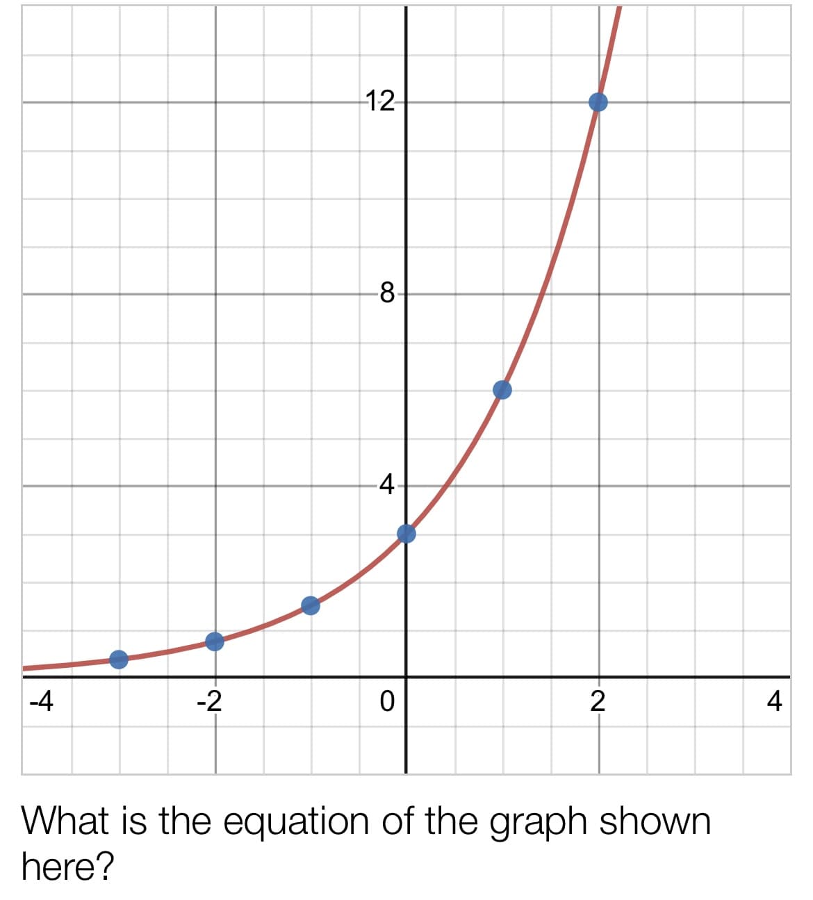 -4
-2
12
-8
-4
0
2
What is the equation of the graph shown
here?
4
