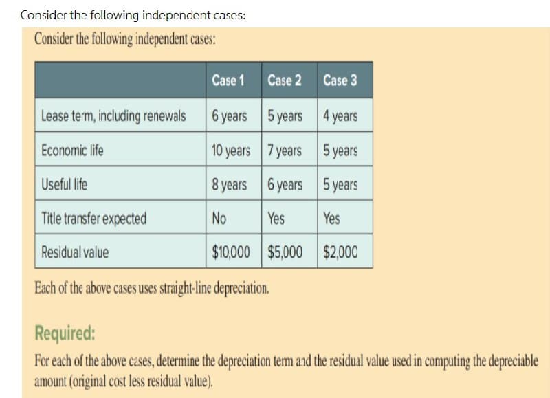 Consider the following independent cases:
Consider the following independent cases:
Case 1
Case 2 Case 3
Lease term, including renewals
6 years 5 years 4 years
Economic life
10 years 7 years 5 years
Useful life
8 years 6 years 5 years
Title transfer expected
No
Yes
Yes
Residual value
$10,000 $5,000 $2,000
Each of the above cases uses straight-line depreciation.
Required:
For each of the above cases, determine the depreciation term and the residual value used in computing the depreciable
amount (original cost less residual value).
