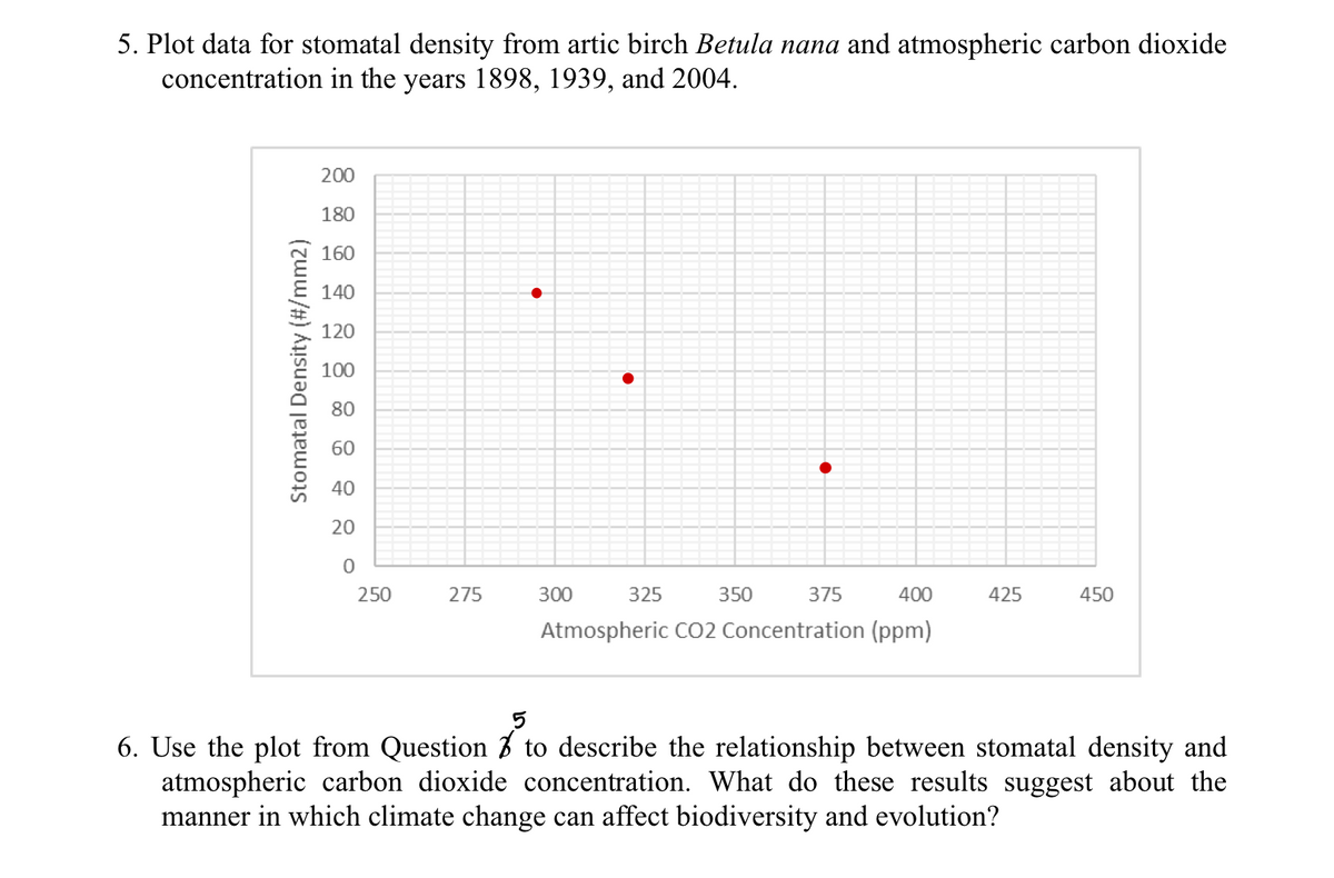 5. Plot data for stomatal density from artic birch Betula nana and atmospheric carbon dioxide
concentration in the years 1898, 1939, and 2004.
200
180
160
140
120
100
80
60
40
20
250
275
300
325
350
375
400
425
450
Atmospheric CO2 Concentration (ppm)
5
6. Use the plot from Question 7 to describe the relationship between stomatal density and
atmospheric carbon dioxide concentration. What do these results suggest about the
manner in which climate change can affect biodiversity and evolution?
Stomatal Density (#/mm2)
