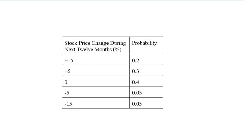 Stock Price Change During Probability
Next Twelve Months (%)
+15
0.2
+5
0.3
0.4
-5
0.05
-15
0.05
