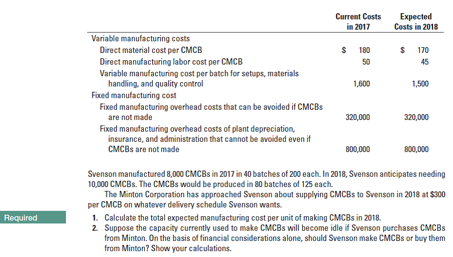 Current Costs
Expected
Costs in 2018
in 2017
Variable manufacturing costs
Direct material cost per CMCB
Direct manufacturing labor cost per CMCB
Variable manufacturing cost per batch for setups, materials
handling, and quality control
Fixed manufacturing cost
180
170
50
45
1,600
1,500
Fixed manufacturing overhead costs that can be avoided if CMCBS
320,000
320,000
are not made
Fixed manufacturing overhead costs of plant depreciation,
insurance, and administration that cannot be avoided even if
CMCBS are not made
800,000
800,000
Svenson manufactured 8,000 CMCBS in 2017 in 40 batches of 200 each. In 2018, Svenson anticipates needing
10,000 CMCBS. The CMCBS would be produced in 80 batches of 125 each.
The Minton Corporation has approached Svenson about supplying CMCBS to Svenson in 2018 at $300
per CMCB on whatever delivery schedule Svenson wants.
1. Calculate the total expected manufacturing cost per unit of making CMCBS in 2018.
2. Suppose the capacity currently used to make CMCBS will become idle if Svenson purchases CMCBS
from Minton. On the basis of financial considerations alone, should Svenson make CMCBS or buy them
from Minton? Show your calculations.
Required
