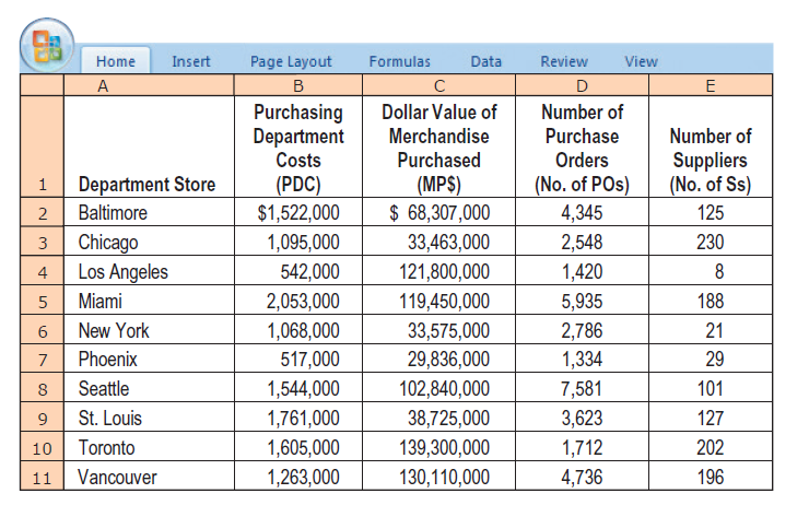 Home
Insert
Page Layout
Formulas
Data
Review
View
A
B
Purchasing
Department
Costs
Dollar Value of
Merchandise
Purchased
Number of
Purchase
Number of
Suppliers
(No. of Ss)
Orders
(PDC)
$1,522,000
Department Store
(MP$)
$ 68,307,000
(No. of POs)
4,345
Baltimore
125
230
Chicago
Los Angeles
1,095,000
33,463,000
2,548
542,000
121,800,000
1,420
8
4
2,053,000
Miami
119,450,000
5,935
188
5
33,575,000
New York
1,068,000
2,786
21
Phoenix
517,000
29,836,000
1,334
29
1,544,000
1,761,000
Seattle
102,840,000
38,725,000
7,581
101
St. Louis
3,623
127
Toronto
1,605,000
139,300,000
1,712
202
10
1,263,000
130,110,000
Vancouver
4,736
196
11
2.
3.
6.
