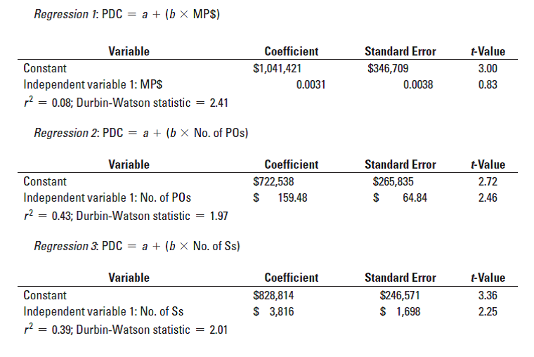 Regression 1: PDC = a + (b × MPS)
Variable
Coefficient
Standard Error
t-Value
Constant
$1,041,421
$346,709
3.00
Independent variable 1: MPS
0.0031
0.0038
0.83
p2 = 0.08; Durbin-Watson statistic = 2.41
Regression 2: PDc = a + (b x No. of POs)
Variable
Standard Error
Coefficient
t-Value
Constant
S722,538
$265,835
2.72
Independent variable 1: No. of POs
64.84
159.48
2.46
p2 = 0.43; Durbin-Watson statistic
1.97
Regression 3. PDC = a + (b × No. of Ss)
Variable
Coefficient
Standard Error
t-Value
Constant
$828,814
$246,571
3.36
$ 3,816
$ 1,698
Independent variable 1: No. of Ss
2.25
p? = 0.39; Durbin-Watson statistic
2.01
