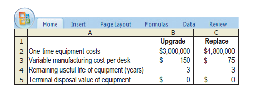 Home
Insert
Page Layout
Formulas
Data
Review
B
Replace
$4,800,000
75
Upgrade
$3,000,000
150
1.
2 One-time equipment costs
3 Variable manufacturing cost per desk
4 Remaining useful life of equipment (years)
5 Terminal disposal value of equipment
3
3
%24
