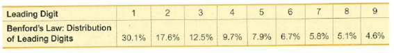 7
Leading Digit
Benford's Law: Distribution
of Leading Digits
9.
6.
7.9% 6.7% 5.8% 5.1% 4.6%
17.6% 12.5% 9.7%
30.1%
00
2.
