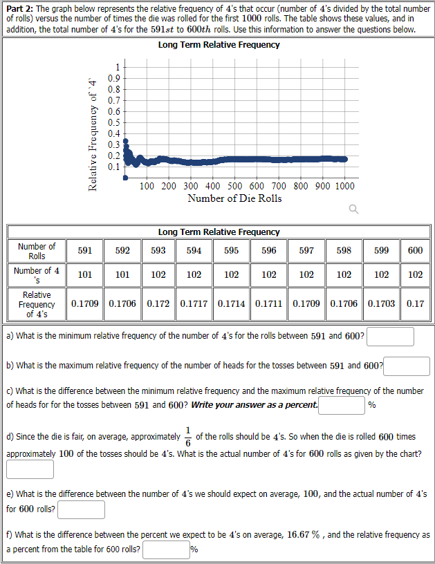 Part 2: The graph below represents the relative frequency of 4's that occur (number of 4's divided by the total number
of rolls) versus the number of times the die was rolled for the first 1000 rolls. The table shows these values, and in
addition, the total number of 4's for the 591st to 600th rolls. Use this information to answer the questions below.
Long Term Relative Frequency
0.9
0.8
0.7
0.6
0.5
0.4-
0.3
0.2
0.1
100 200 300 400 500 600 700 800 900 1000
Number of Die Rolls
Long Term Relative Frequency
Number of
Rolls
591
592
593
594
595
596
597
598
599
600
Number of 4
's
101
101
102
102
102
102
102
102
102
102
Relative
Frequency
of 4's
0.1709 0.1706 0.172 0.1717 0.1714 0.1711 0.1709 0.1706 0.1703
0.17
a) What is the minimum relative frequency of the number of 4's for the rolls between 591 and 600?
b) What is the maximum relative frequency of the number of heads for the tosses between 591 and 600?
c) What is the difference between the minimum relative frequency and the maximum relative frequency of the number
of heads for for the tosses between 591 and 600? Write your answer as a percent.
%
1
d) Since the die is fair, on average, approximately - of the rolls should be 4's. So when the die is rolled 600 times
approximately 100 of the tosses should be 4's. What is the actual number of 4's for 600 rlls as given by the chart?
e) What is the difference between the number of 4's we should expect on average, 100, and the actual number of 4's
for 600 rolls?
f) What is the difference between the percent we expect to be 4's on average, 16.67 % , and the relative frequency as
a percent from the table for 600 rolls?
%
Relative Frequency of '4
- o co 765 tm21
