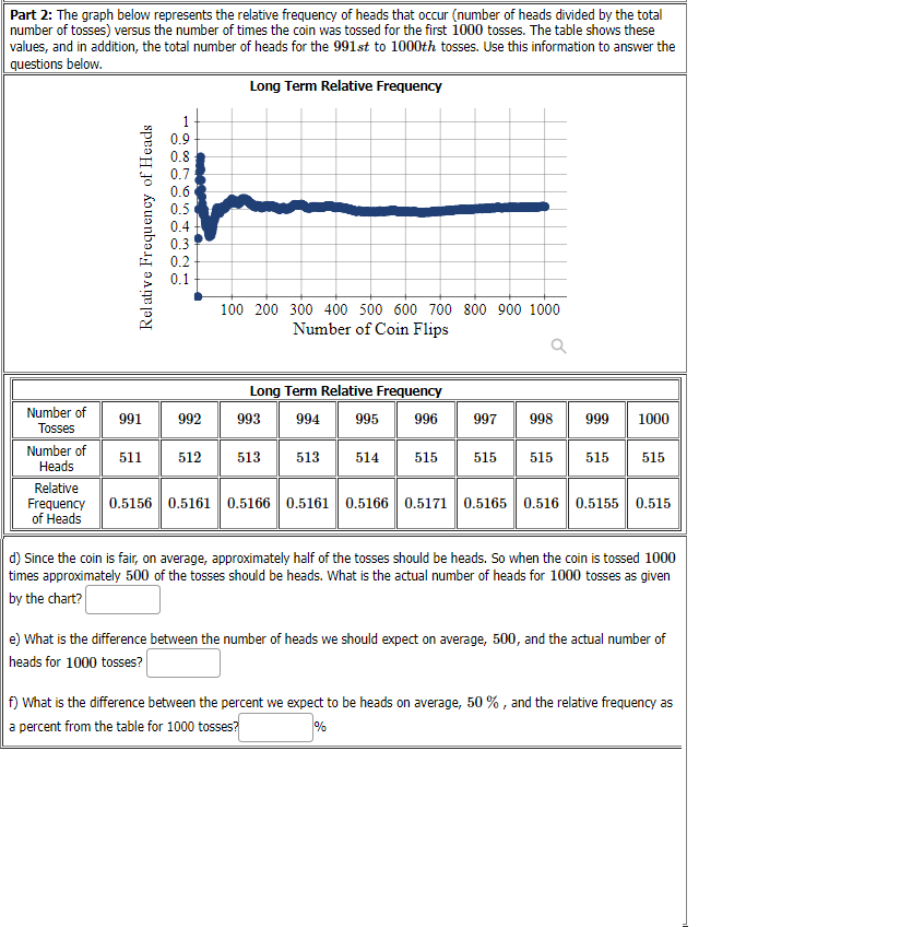 Part 2: The graph below represents the relative frequency of heads that occur (number of heads divided by the total
number of tosses) versus the number of times the coin was tossed for the first io00 tosses. The table shows these
values, and in addition, the total number of heads for the 991st to 1000th tosses. Use this information to answer the
questions below.
Long Term Relative Frequency
0.9
0.8
0.7
0.6
0.5
0.4
0.3
0.2
0.1
100 200 300 400 500 600 700 800 900 1000
Number of Coin Flips
Long Term Relative Frequency
Number of
991
992
993
994
995
996
997
998
999
1000
Tosses
Number of
Heads
511
512
513
513
514
515
515
515
515
515
Relative
Frequency
of Heads
0.5156 0.5161 0.5166 0.5161 0.5166 0.5171
0.5165 0.516 0.5155 0.515
d) Since the coin is fair, on average, approximately half of the tosses should be heads. So when the coin is tossed 1000
times approximately 500 of the tosses should be heads. What is the actual number of heads for 1000 tosses as given
by the chart?
e) What is the difference between the number of heads we should expect on average, 500, and the actual number of
heads for 1000 tosses?
f) What is the difference between the percent we expect to be heads on average, 50 % , and the relative frequency as
a percent from the table for 1000 tosses?
%
Rel ative Frequency of Heads
-o 00 N ont

