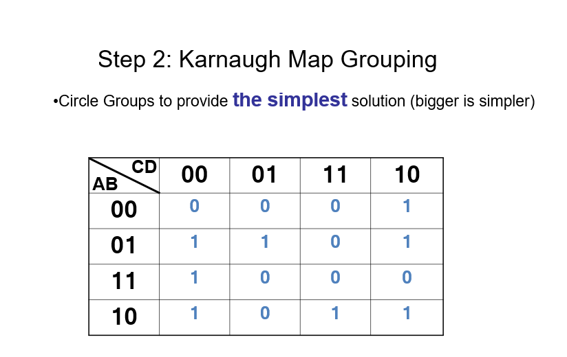 Step 2: Karnaugh Map Grouping
•Circle Groups to provide the simplest solution (bigger is simpler)
CD
AB
00
01
11
10
00
1
01
1
1
1
11
1
10
1
1
1
