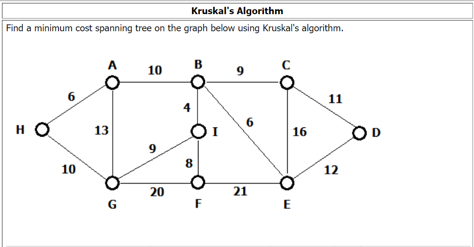 Kruskal's Algorithm
Find a minimum cost spanning tree on the graph below using Kruskal's algorithm.
10
B
9
C
6
11
HO
10
O >
A
13
G
9
20
4
8
F
6
21
16
E
12