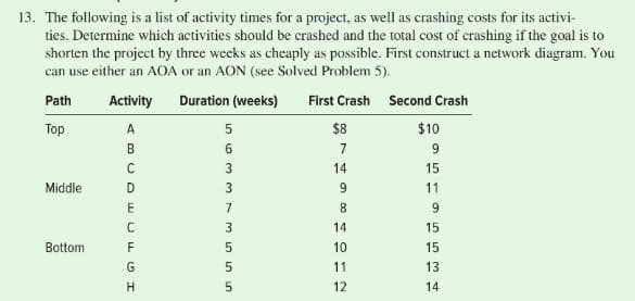 13. The following is a list of activity times for a project, as well as crashing costs for its activi-
ties. Determine which activities should be crashed and the total cost of crashing if the goal is to
shorten the project by three weeks as cheaply as possible. First construct a network diagram. You
can use either an AOA or an AON (see Solved Problem 5).
Path
Activity
Duration (weeks)
First Crash Second Crash
Тор
A
$8
$10
B
6
7
9
3
14
15
Middle
D
3
11
8
9.
3
14
15
Bottom
10
15
11
13
H.
12
14
