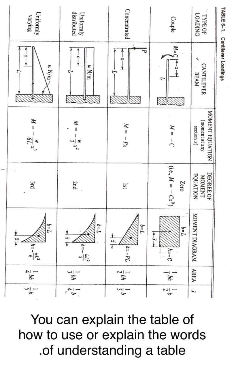 1/4
You can explain the table of
how to use or explain the words
.of understanding a table
TABLE 6-1. Cantllever Loadings
CANTILEVER
BEAM
MOMENT EQUATION
(moment at any
section x)
DEGREE OF
МОMENT
TYPE OF
LOADING
EQUATION
MOMENT DIAGRAM
AREA
Zero
b=L
M=C*-
Couple
M = - C
(i.e., M = -
Cx°)
bh
2
h=-C
L
b=L
h=-PL
Concentrated
M = - Px
Ist
bh
b=L
w N/m
wL?
h=- 2
Uniformly
distributed
M = -
2nd
- bh
-L-
w N/m
b=L
Uniformly
varying
wL?
h=-
M = -
3rd
bh
6L
-
