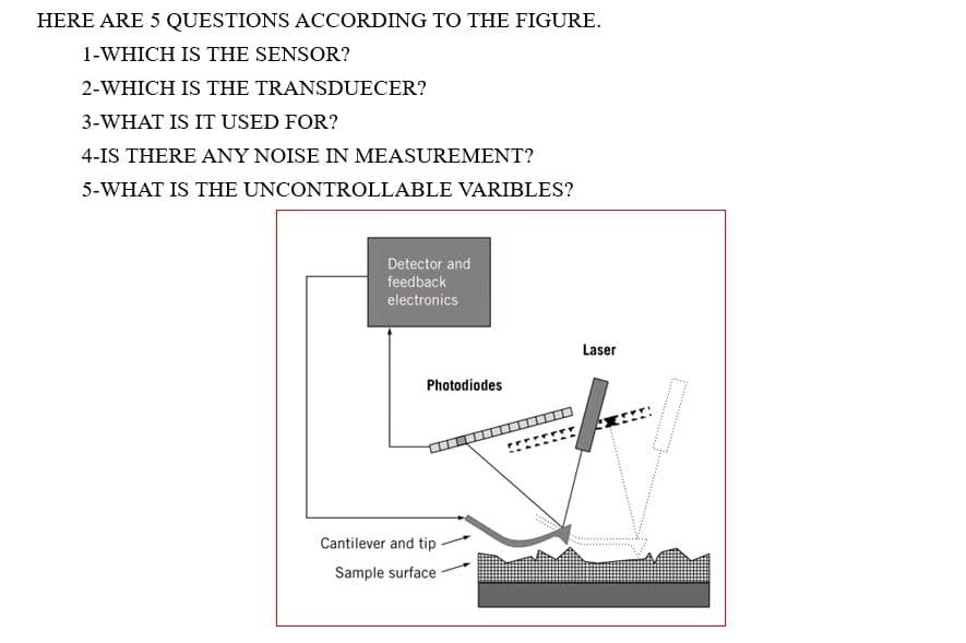 HERE ARE 5 QUESTIONS ACCORDING TO THE FIGURE.
1-WHICH IS THE SENSOR?
2-WHICH IS THE TRANSDUECER?
3-WHAT IS IT USED FOR?
4-IS THERE ANY NOISE IN MEASUREMENT?
5-WHAT IS THE UNCONTROLLABLE VARIBLES?
Detector and
feedback
electronics
Laser
Photodiodes
Cantilever and tip
Sample surface