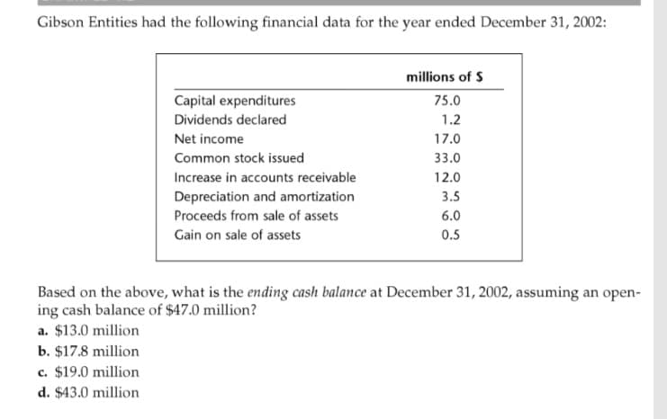 Gibson Entities had the following financial data for the year ended December 31, 2002:
millions of $
Capital expenditures
75.0
Dividends declared
1.2
Net income
17.0
Common stock issued
33.0
Increase in accounts receivable
12.0
Depreciation and amortization
3.5
Proceeds from sale of assets
6.0
Gain on sale of assets
0.5
Based on the above, what is the ending cash balance at December 31, 2002, assuming an open-
ing cash balance of $47.0 million?
a. $13.0 million
b. $17.8 million
c. $19.0 million
d. $43.0 million
