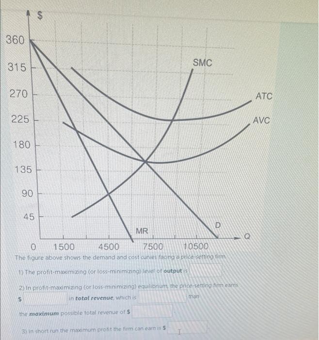 360
315
270
225
180
135
90
45
S
SMC
MR
D
0
1500
4500
7500
10500
The figure above shows the demand and cost curves facing a price-setting firm.
1) The profit-maximizing (or loss-minimizing) level of output is
2) In profit-maximizing (or loss-minimizing) equilibrium, the price-setting firm eams
$
in total revenue, which is
than
the maximum possible total revenue of $
3) in short run the maximum profit the firm can earn is $
ATC
AVC