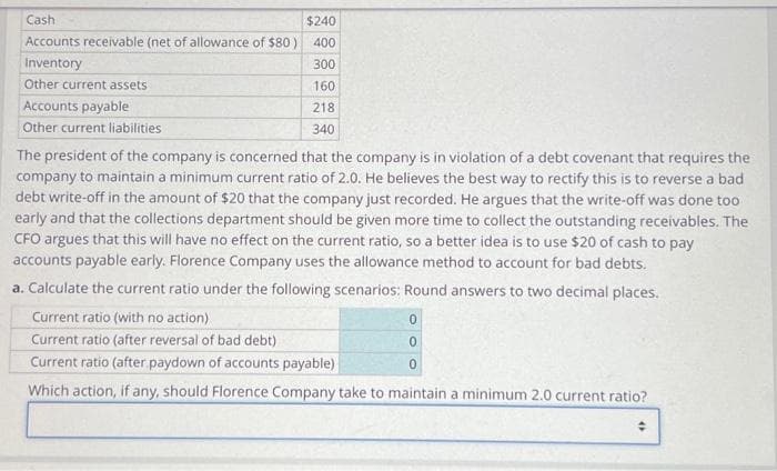 Cash
$240
Accounts receivable (net of allowance of $80) 400
Inventory
300
Other current assets.
160
Accounts payable
218
Other current liabilities
340
The president of the company is concerned that the company is in violation of a debt covenant that requires the
company to maintain a minimum current ratio of 2.0. He believes the best way to rectify this is to reverse a bad
debt write-off in the amount of $20 that the company just recorded. He argues that the write-off was done too
early and that the collections department should be given more time to collect the outstanding receivables. The
CFO argues that this will have no effect on the current ratio, so a better idea is to use $20 of cash to pay
accounts payable early. Florence Company uses the allowance method to account for bad debts.
a. Calculate the current ratio under the following scenarios: Round answers to two decimal places.
Current ratio (with no action)
Current ratio (after reversal of bad debt)
Current ratio (after paydown of accounts payable)
Which action, if any, should Florence Company take to maintain a minimum 2.0 current ratio?
0
0
0
+
