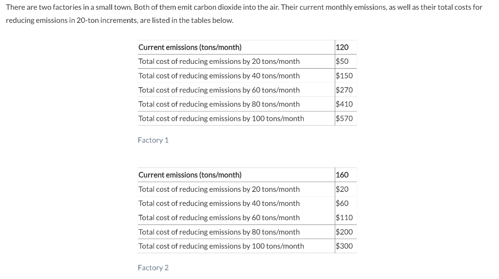 There are two factories in a small town. Both of them emit carbon dioxide into the air. Their current monthly emissions, as well as their total costs for
reducing emissions in 20-ton increments, are listed in the tables below.
Current emissions (tons/month)
Total cost of reducing emissions by 20 tons/month
Total cost of reducing emissions by 40 tons/month
Total cost of reducing emissions by 60 tons/month
Total cost of reducing emissions by 80 tons/month
Total cost of reducing emissions by 100 tons/month
Factory 1
Current emissions (tons/month)
Total cost of reducing emissions by 20 tons/month
Total cost of reducing emissions by 40 tons/month
Total cost of reducing emissions by 60 tons/month
Total cost of reducing emissions by 80 tons/month
Total cost of reducing emissions by 100 tons/month
Factory 2
120
$50
$150
$270
$410
$570
160
$20
$60
$110
$200
$300