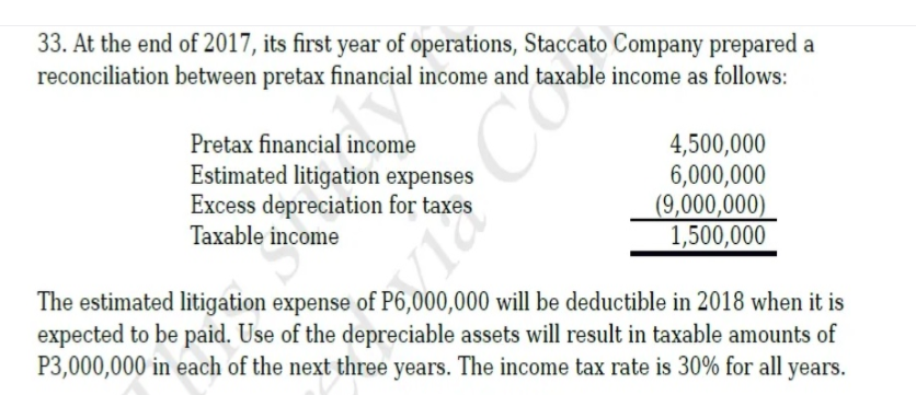 33. At the end of 2017, its first year of operations, Staccato Company prepared a
reconciliation between pretax financial income and taxable income as follows:
Pretax financial income
Estimated litigation expenses
Excess depreciation for taxes
Taxable income
4,500,000
6,000,000
(9,000,000)
1,500,000
The estimated litigation expense of P6,000,000 will be deductible in 2018 when it is
expected to be paid. Use of the depreciable assets will result in taxable amounts of
P3,000,000 in each of the next three years. The income tax rate is 30% for all years.
