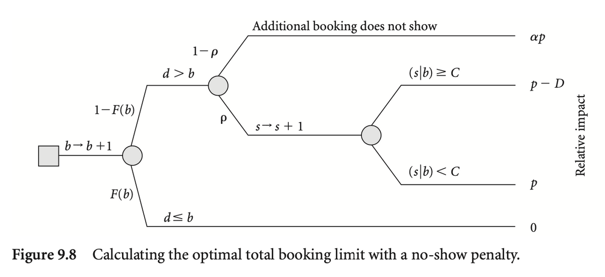 Additional booking does not show
ap
1-p
d>b
(s|b) > C
p - D
1- F(b)
s-s + 1
b-b+1
(s|b) < C
F(b)
d<b
Figure 9.8 Calculating the optimal total booking limit with a no-show penalty.
Relative impact
