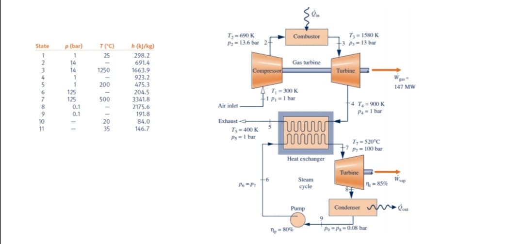 T3 = 1580 K
+3 P=13 bar
T= 690 K
Combustor
P2=13.6 bar 2
-
State
P (bar)
T("C)
h (kJ/kg)
1
2
3
25
298.2
691.4
1663.9
923.2
475.3
204.5
1
14
Gas turbine
14
1250
Compressor
Turbine
4
5
1
1
200
147 MW
6
T = 300 K
125
125
0.1
0.1
tiP =1 bar
7
8.
500
3341.8
2175.6
191.8
Air inlet
+4 T,-900 K
P4-1 bar
10
20
84.0
Exhaust
11
35
146.7
T= 400 K
Ps-I bar
T- 520°C
P = 100 bar
Heat exchanger
Turbine
+6
P6 =PT
Steam
cycle
Wap
n = 85%
Pump
Condenser ė
1,- 80%
Py =Ps-0.08 bar
